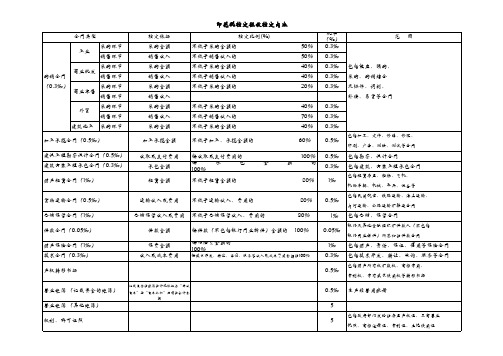 印花税核定征收核定内容整编大全