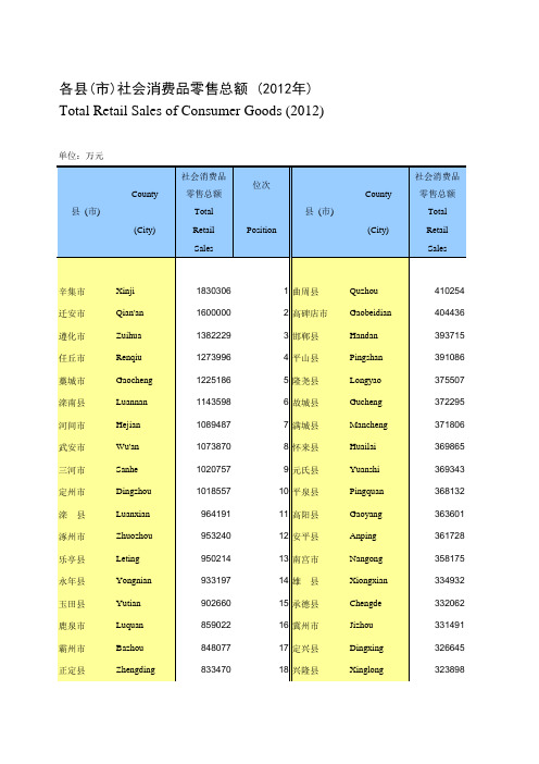 2013年河北省各县市社会消费品零售总额