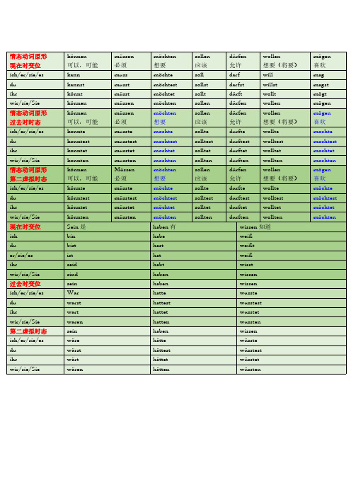 sein,haben,wissen及情态动词重要时态变位