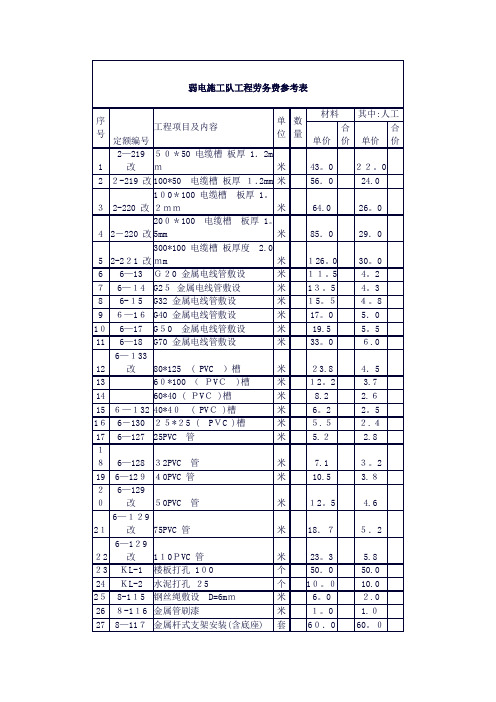 弱电施工队工程劳务费预算表[1]