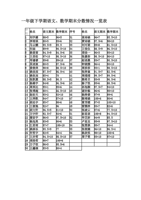 一年级下学期语文成绩一览表