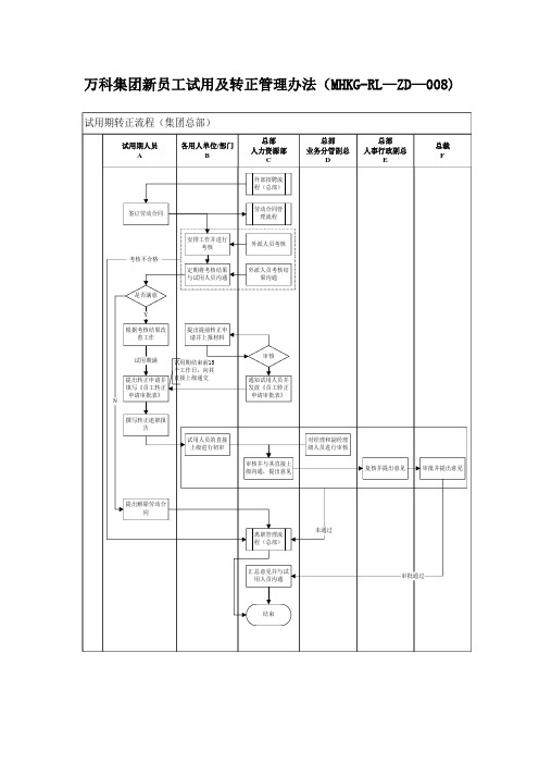 万科集团新员工试用及转正管理办法