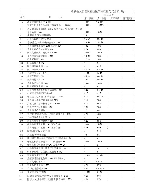 ICU科质量与安全指标表格