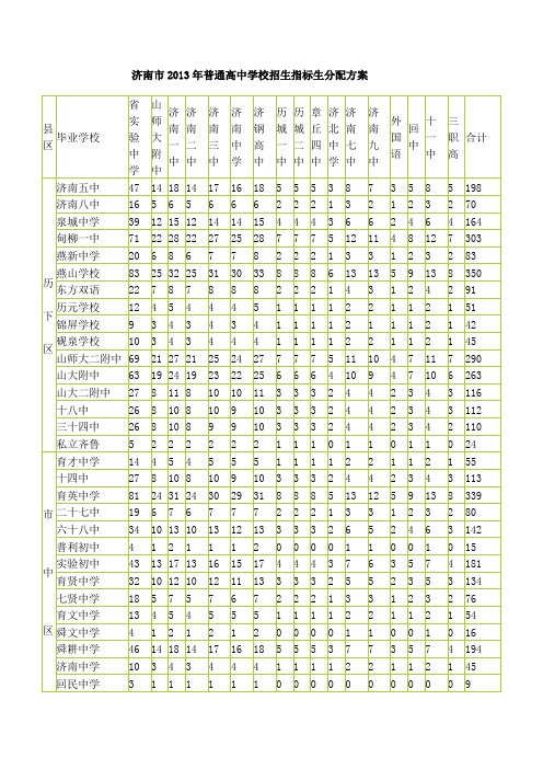 济南市2013年普通高中学校招生指标生分配方案