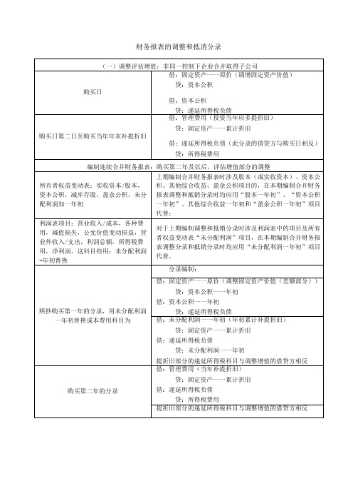 2017年财务报告-调整及抵消分录