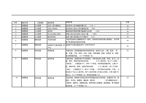 医疗机构绩效考核标准(业务指标)