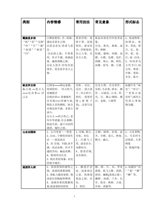 诗歌题材分类及内容情感  一 览表