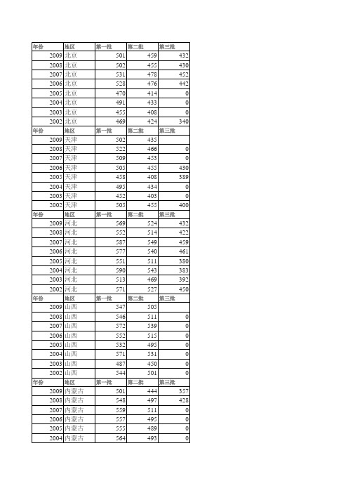 高考2002-2009各省分数线