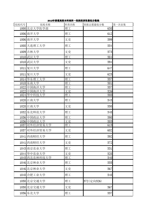 2012年黑龙江理科一批次录取最低分数