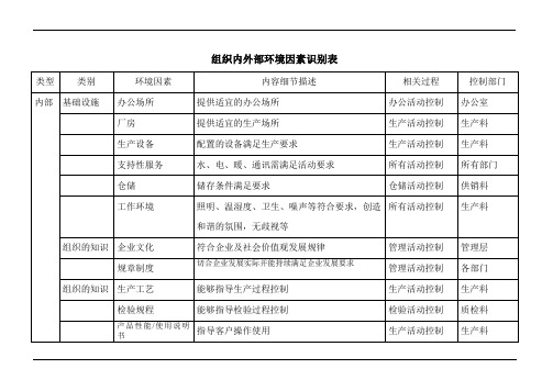 组织内外部环境因素识别表范例