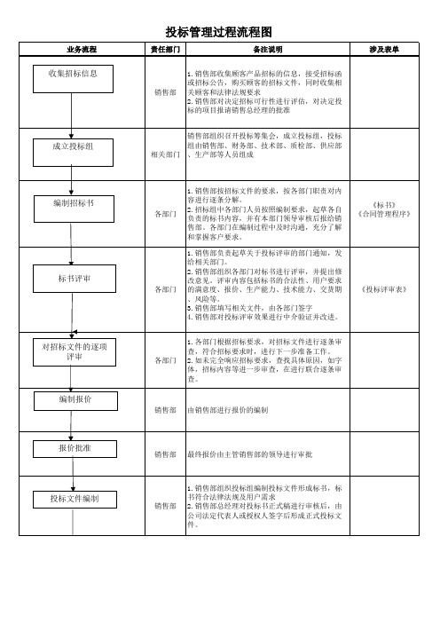 投标管理过程流程图