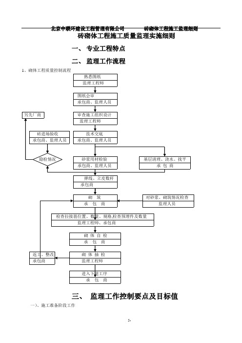 砌体工程施工监理实施细则