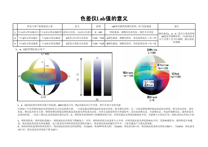 色差仪Lab值的意义