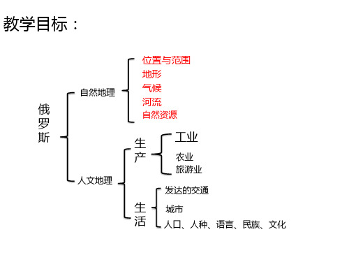 第四节—俄罗斯知识点汇总