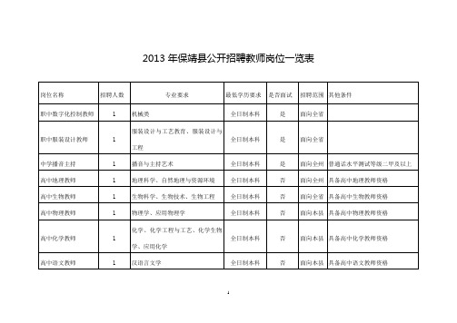 2013年保靖县公开招聘教师岗位一览表