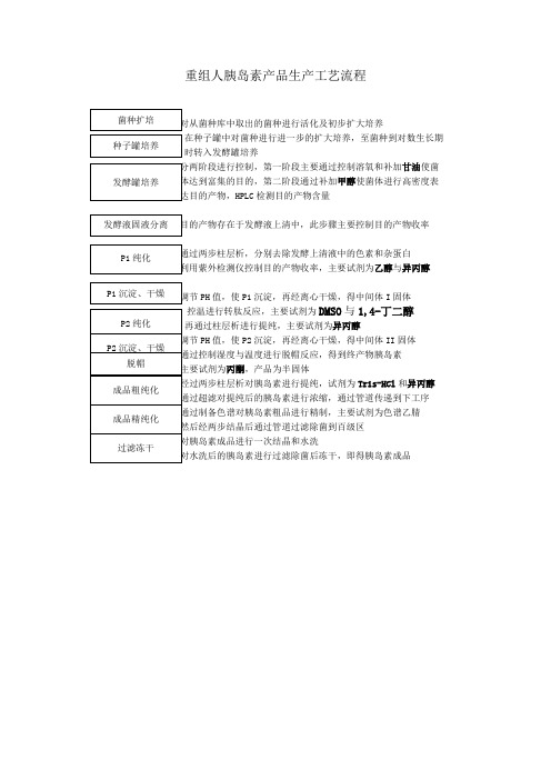 胰岛素工艺流程说明