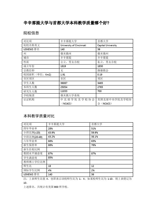 辛辛那提大学与首都大学本科教学质量对比