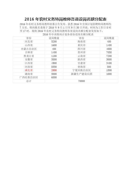 2016年农村义务特岗教师各省设岗名额分配表