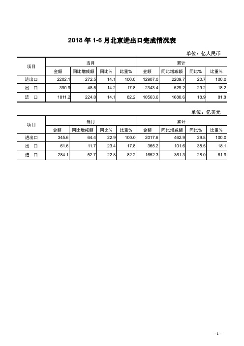 2018年6月北京进出口完成情况表