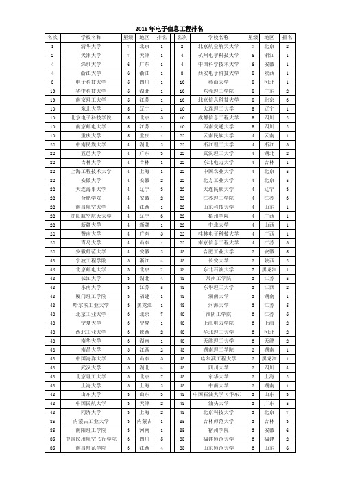 电子类大学排名