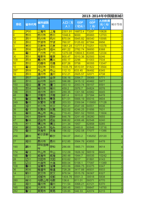 中国2015年城市等级及人均GDP