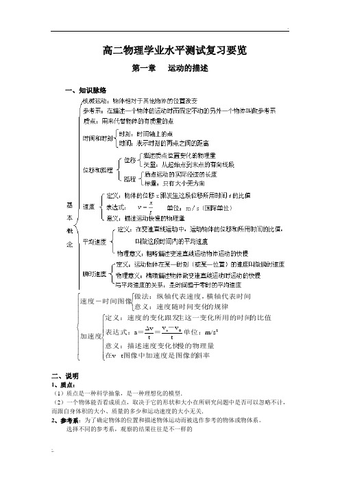 云南省高中物理会考总结 (简洁版)