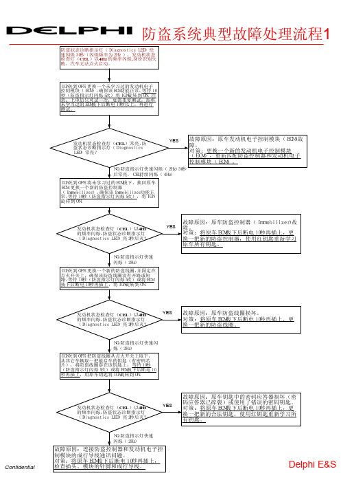 汽车防盗系统故障分析流程图