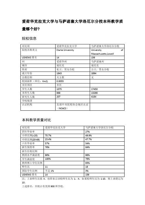 爱荷华克拉克大学与马萨诸塞大学洛厄尔分校本科教学质量对比