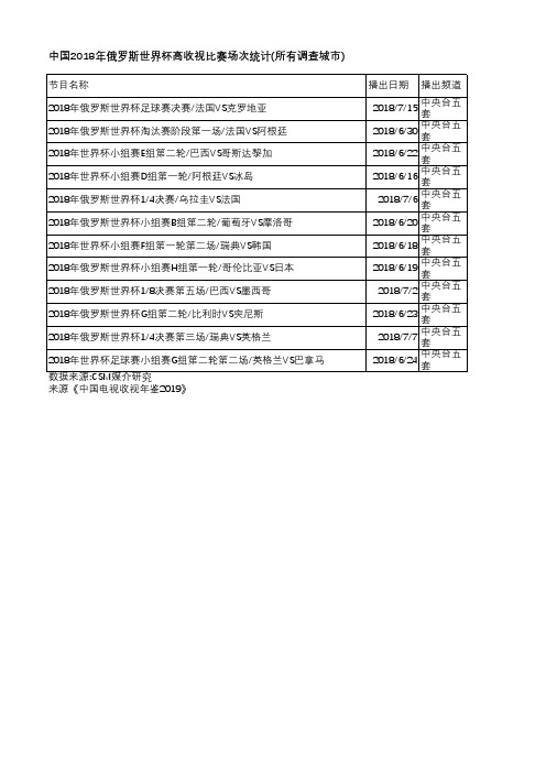 中国电视收视年鉴2019-中国2018年俄罗斯世界杯高收视比赛场次统计(所有调查城市)