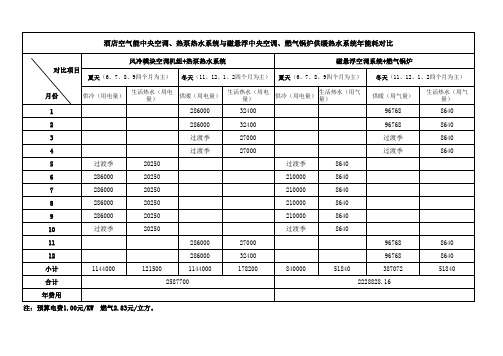 酒店空气能中央空调、热泵热水系统与磁悬浮中央空调、燃气锅炉供暖热水系统年能耗对比