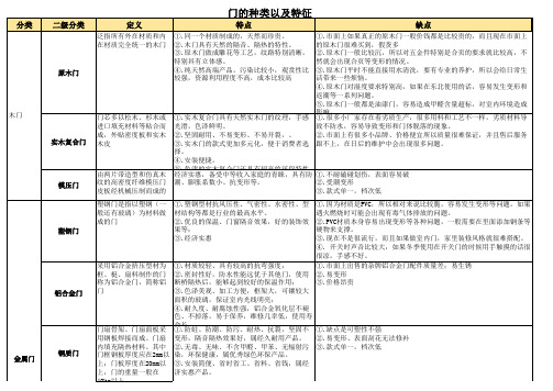 各种门窗材质优劣分析表