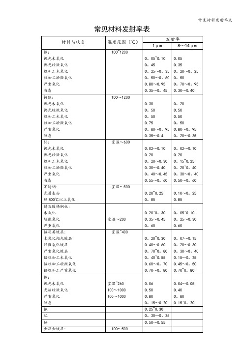 常见材料发射率表