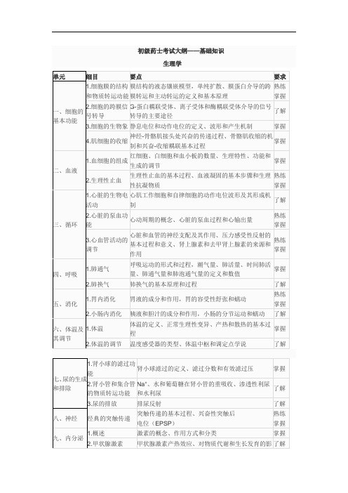 初级药士考试大纲