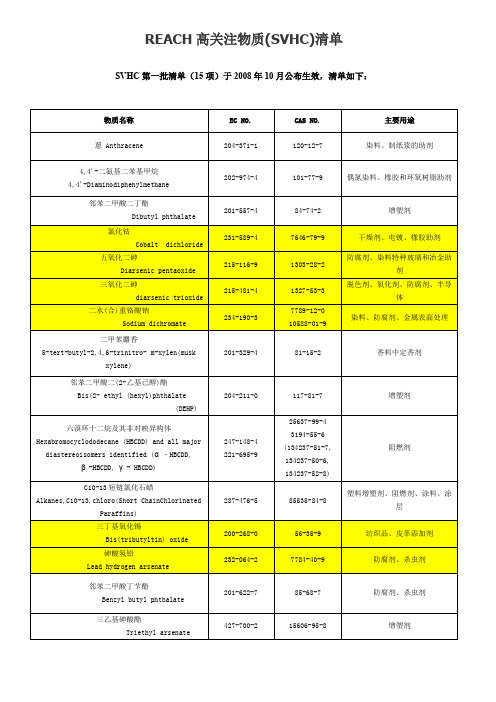 REACH SVHC 84项高关注物质清单