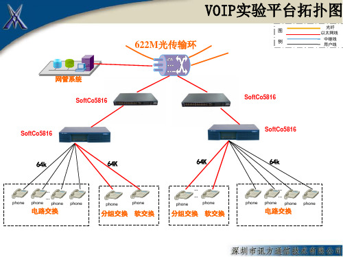 VOIP,视讯平台实验拓扑图