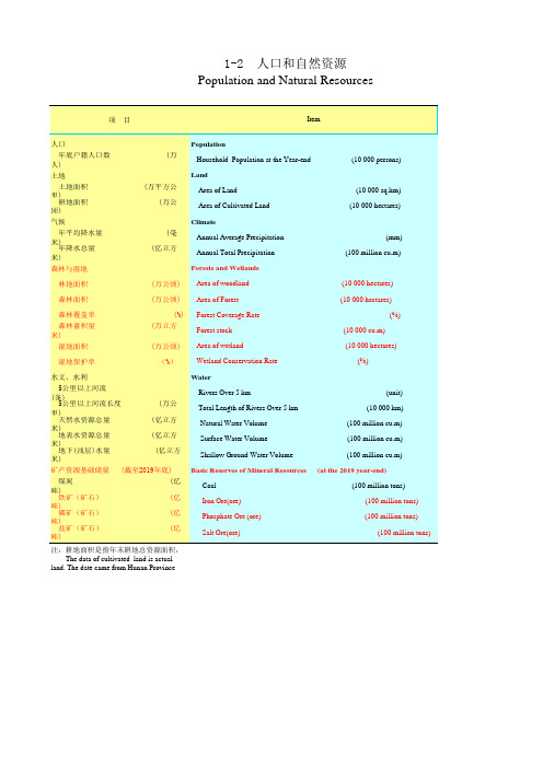 湖南统计年鉴2020社会经济发展指标：人口和自然资源