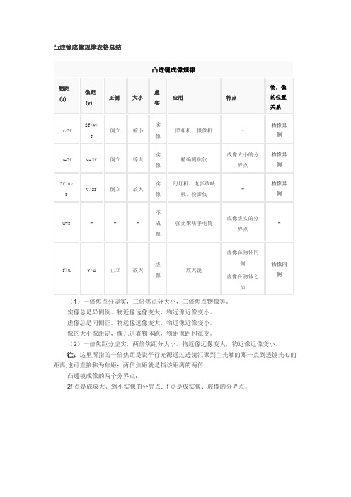 凸透镜成像规律表格总结