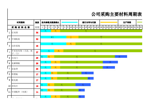 公司采购主要材料周期表