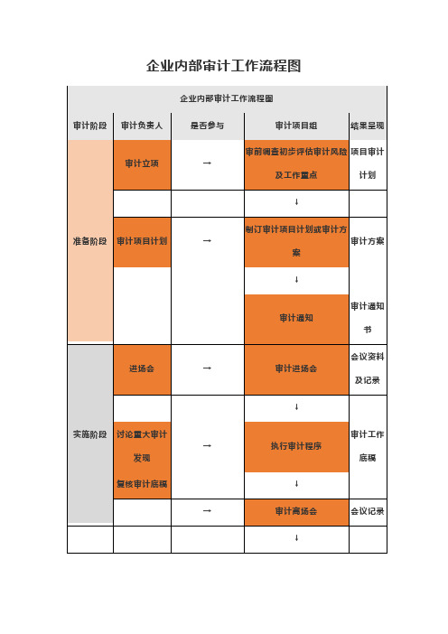 企业内部审计工作流程图