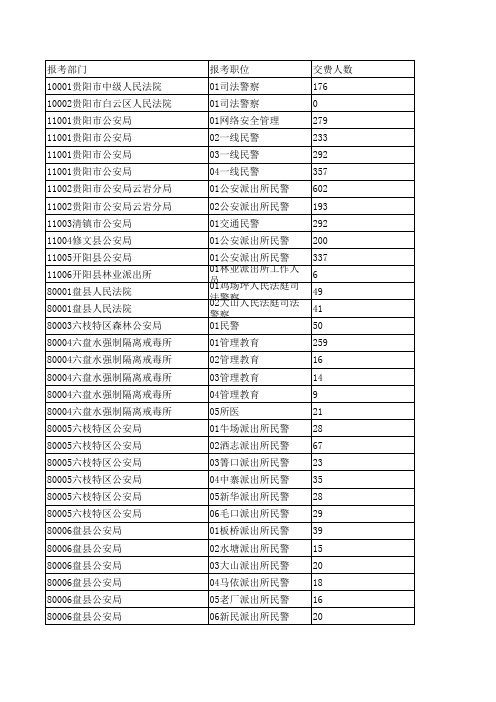 2016年贵州省人民警察报名人数