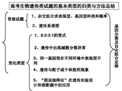 高考生物遗传类试题的归类与方法总结ppt课件