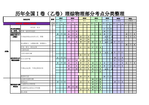 全国理综Ⅰ卷考点分布(乙卷2017-2011)