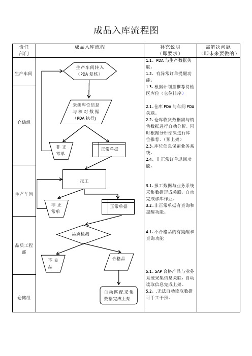 成品入库流程