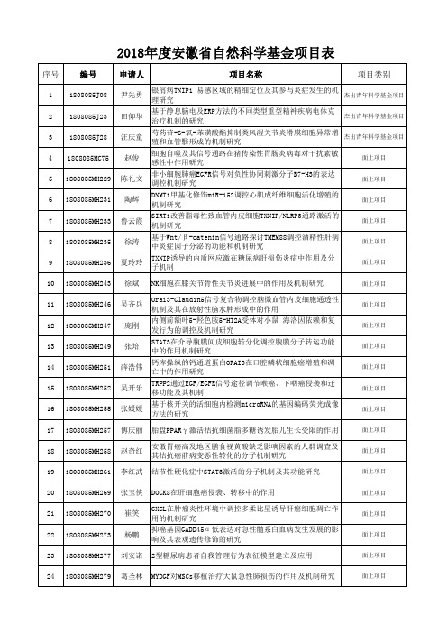 2018年度安徽省自然科学基金项目表