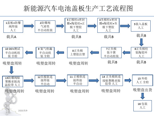 新能源汽车电池盖板组装工艺流程