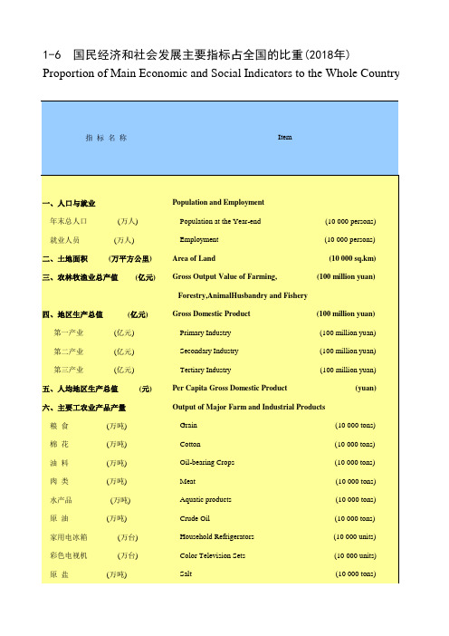 山东社会经济发展统计数据：1-6 国民经济和社会发展主要指标占全国的比重(2018年)