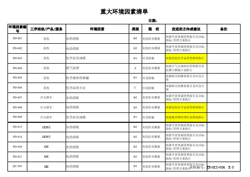 重大环境因素识别清单