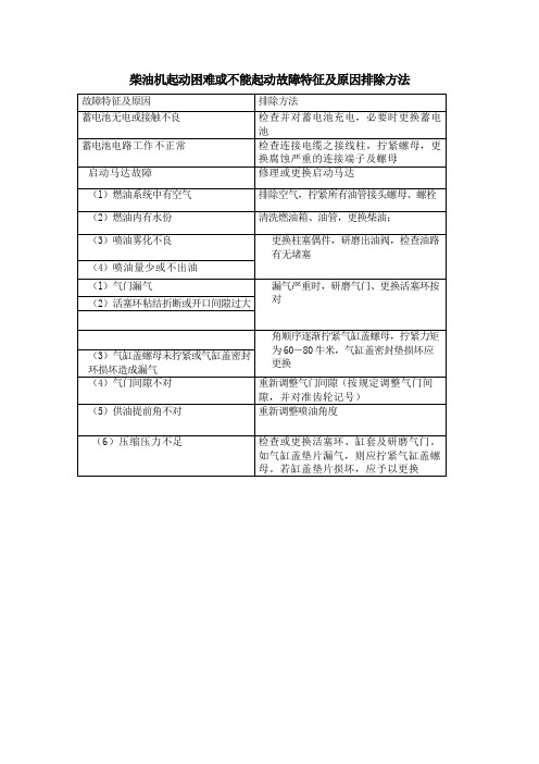 柴油机起动困难或不能起动故障特征及原因排除方法