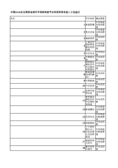 中国电视收视年鉴2019-中国2018年全国样本城市市场新闻类节目收视率排名前二十位统计