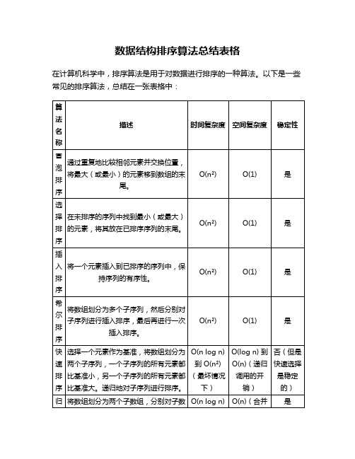 数据结构排序算法总结表格